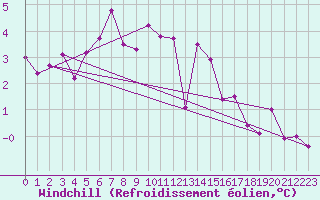 Courbe du refroidissement olien pour Deauville (14)