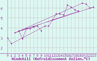 Courbe du refroidissement olien pour Marknesse Aws