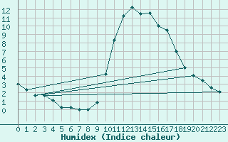 Courbe de l'humidex pour Dourdan (91)