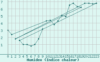 Courbe de l'humidex pour Nancy - Essey (54)