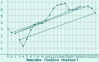 Courbe de l'humidex pour Le Touquet (62)