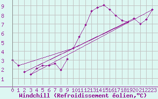 Courbe du refroidissement olien pour Rennes (35)