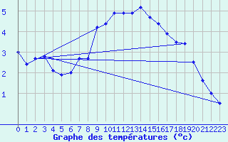 Courbe de tempratures pour Ischgl / Idalpe