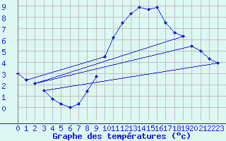 Courbe de tempratures pour Soltau