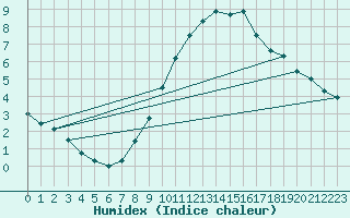 Courbe de l'humidex pour Soltau