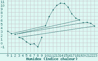 Courbe de l'humidex pour Vitigudino