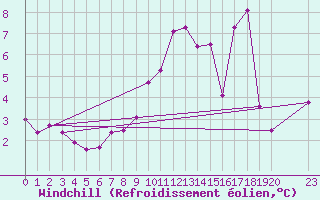 Courbe du refroidissement olien pour Avila - La Colilla (Esp)