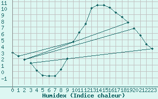 Courbe de l'humidex pour Madrid / Retiro (Esp)