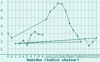 Courbe de l'humidex pour Champtercier (04)