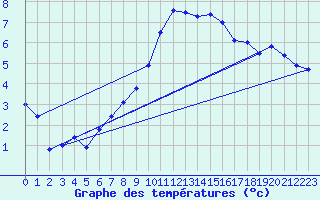 Courbe de tempratures pour Ebersberg-Halbing