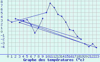 Courbe de tempratures pour Delsbo