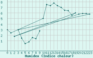 Courbe de l'humidex pour Delemont