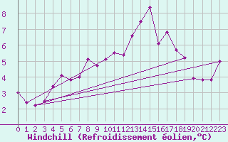 Courbe du refroidissement olien pour Romorantin (41)