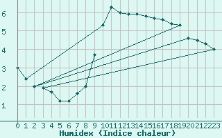 Courbe de l'humidex pour Kozienice