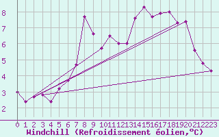 Courbe du refroidissement olien pour Ile du Levant (83)