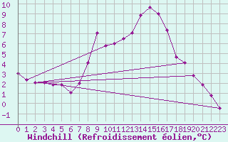 Courbe du refroidissement olien pour Bad Hersfeld
