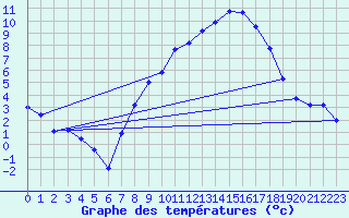 Courbe de tempratures pour Dunkeswell Aerodrome