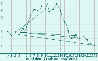 Courbe de l'humidex pour Vadso