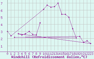 Courbe du refroidissement olien pour Mirebeau (86)