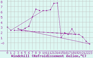 Courbe du refroidissement olien pour Patscherkofel