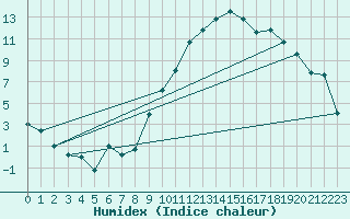 Courbe de l'humidex pour Charleville-Mzires (08)