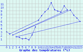 Courbe de tempratures pour Chteaudun (28)