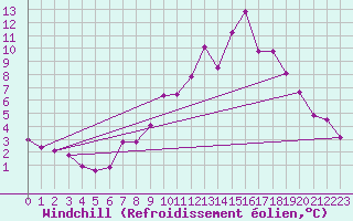 Courbe du refroidissement olien pour Lough Fea