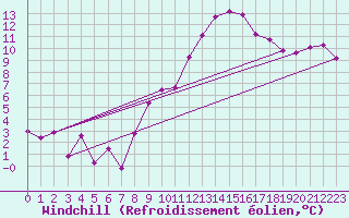 Courbe du refroidissement olien pour Mont-de-Marsan (40)