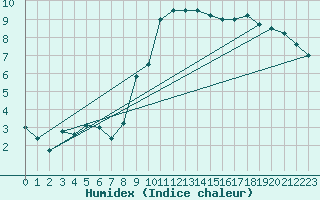 Courbe de l'humidex pour Ambrieu (01)