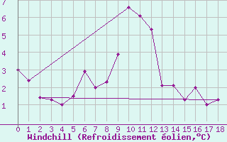 Courbe du refroidissement olien pour Moleson (Sw)