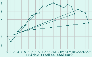 Courbe de l'humidex pour Bellefontaine (88)