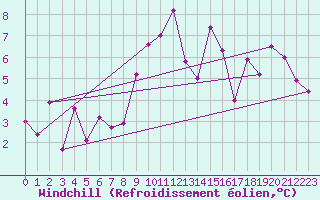 Courbe du refroidissement olien pour Caixas (66)