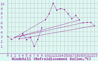 Courbe du refroidissement olien pour Portglenone