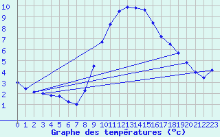 Courbe de tempratures pour Uccle