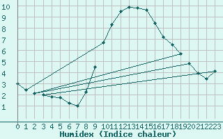 Courbe de l'humidex pour Uccle