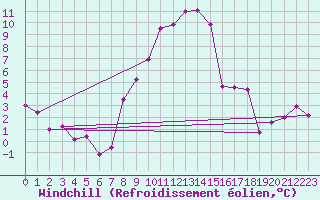 Courbe du refroidissement olien pour Biclesu
