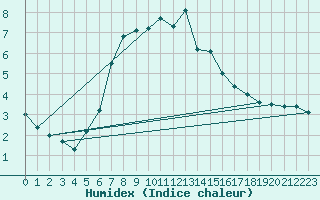 Courbe de l'humidex pour Holmon