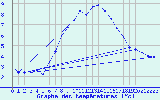 Courbe de tempratures pour La Dle (Sw)