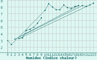 Courbe de l'humidex pour Angermuende