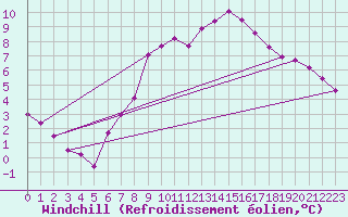 Courbe du refroidissement olien pour Charleville-Mzires (08)