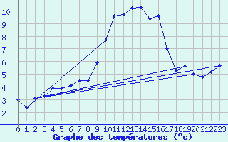 Courbe de tempratures pour Offenbach Wetterpar