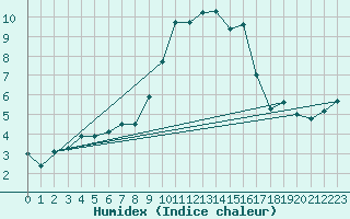Courbe de l'humidex pour Offenbach Wetterpar