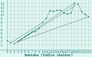 Courbe de l'humidex pour Cernay (86)