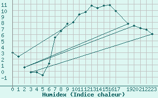 Courbe de l'humidex pour Melle (Be)