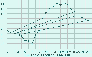 Courbe de l'humidex pour Pontarlier (25)