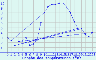 Courbe de tempratures pour Dunkeswell Aerodrome