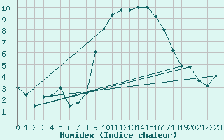 Courbe de l'humidex pour Dunkeswell Aerodrome