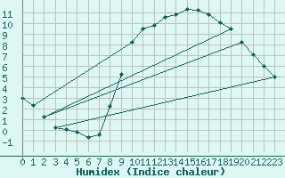 Courbe de l'humidex pour Beernem (Be)