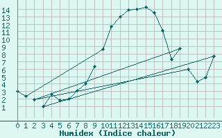 Courbe de l'humidex pour De Bilt (PB)