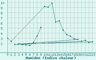 Courbe de l'humidex pour Brasov